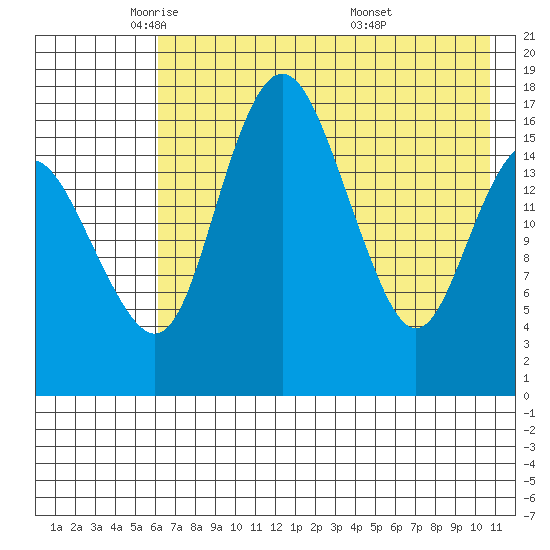 Middle Bluff tide chart for Monday, May 11, 2026