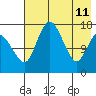 Middle Bluff tide chart for Monday, May 11, 2026