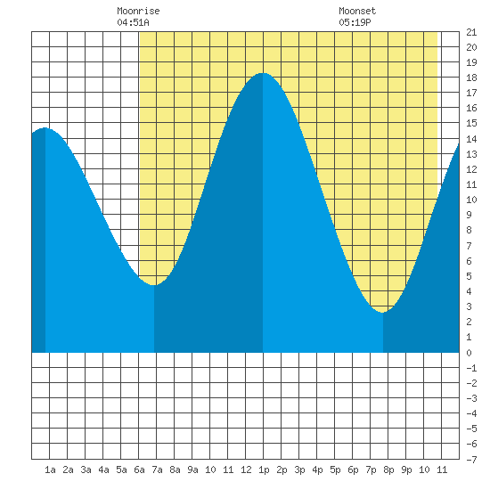 Middle Bluff tide chart for Tuesday, May 12, 2026