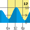 Middle Bluff tide chart for Tuesday, May 12, 2026