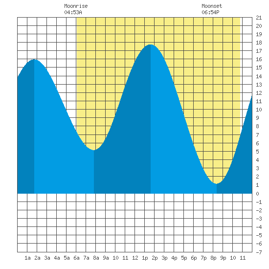 Middle Bluff tide chart for Wednesday, May 13, 2026