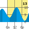 Middle Bluff tide chart for Wednesday, May 13, 2026