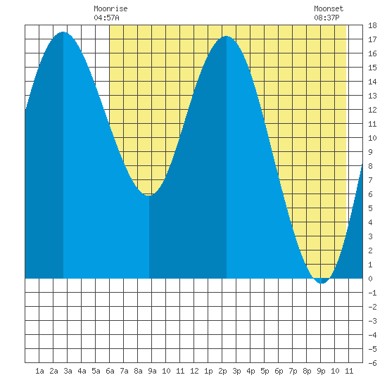 Middle Bluff tide chart for Thursday, May 14, 2026