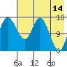 Middle Bluff tide chart for Thursday, May 14, 2026