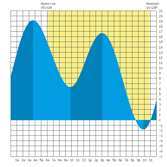 Middle Bluff tide chart for Friday, May 15, 2026