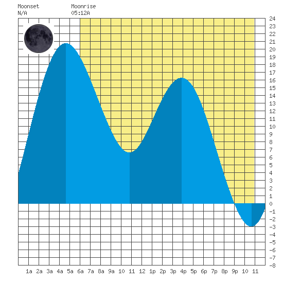 Middle Bluff tide chart for Saturday, May 16, 2026