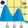 Middle Bluff tide chart for Saturday, May 16, 2026