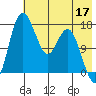 Middle Bluff tide chart for Sunday, May 17, 2026