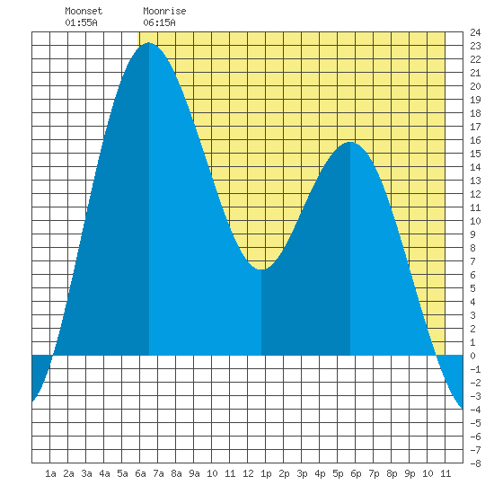 Middle Bluff tide chart for Monday, May 18, 2026