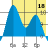 Middle Bluff tide chart for Monday, May 18, 2026