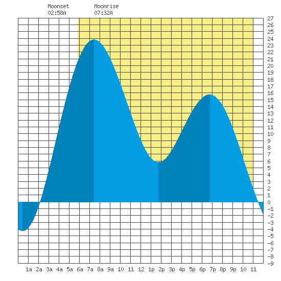 Middle Bluff tide chart for Tuesday, May 19, 2026