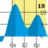 Middle Bluff tide chart for Tuesday, May 19, 2026