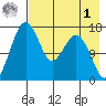 Middle Bluff tide chart for Friday, May 1, 2026