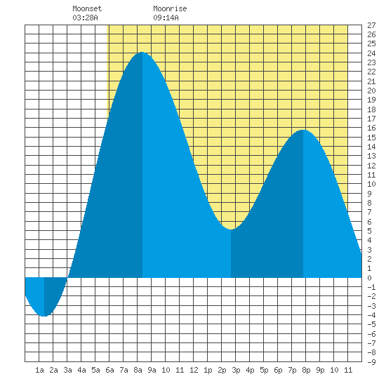Middle Bluff tide chart for Wednesday, May 20, 2026
