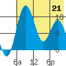Middle Bluff tide chart for Thursday, May 21, 2026
