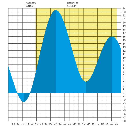 Middle Bluff tide chart for Friday, May 22, 2026
