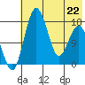Middle Bluff tide chart for Friday, May 22, 2026