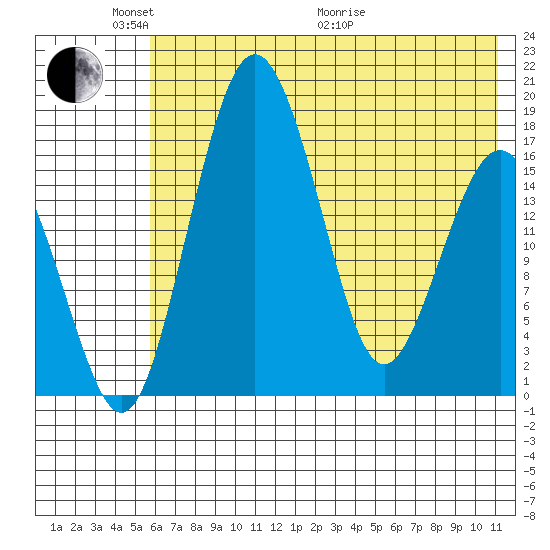 Middle Bluff tide chart for Saturday, May 23, 2026