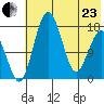 Middle Bluff tide chart for Saturday, May 23, 2026