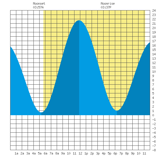 Middle Bluff tide chart for Sunday, May 24, 2026