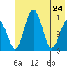 Middle Bluff tide chart for Sunday, May 24, 2026