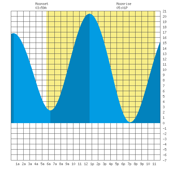 Middle Bluff tide chart for Monday, May 25, 2026