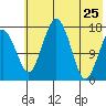 Middle Bluff tide chart for Monday, May 25, 2026