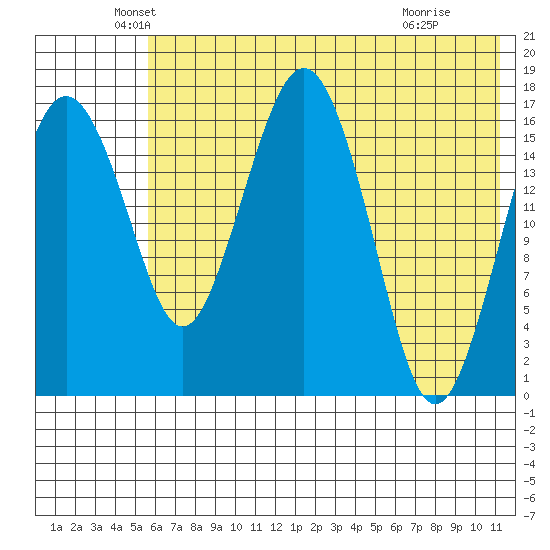 Middle Bluff tide chart for Tuesday, May 26, 2026