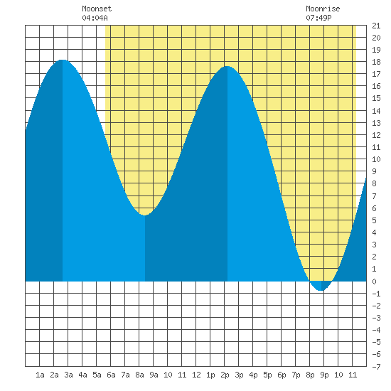 Middle Bluff tide chart for Wednesday, May 27, 2026