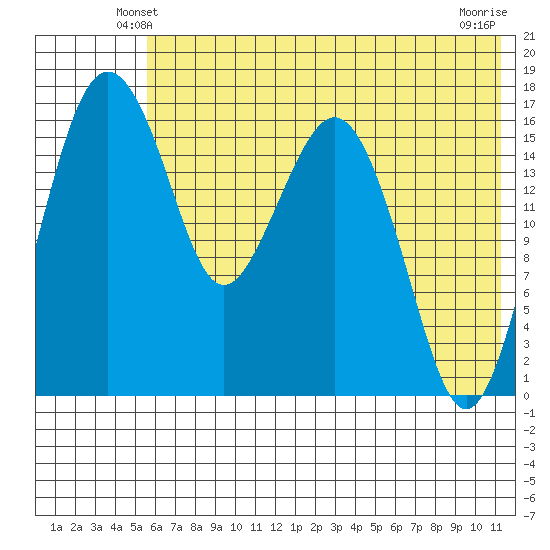 Middle Bluff tide chart for Thursday, May 28, 2026