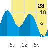 Middle Bluff tide chart for Thursday, May 28, 2026
