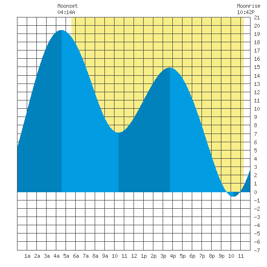 Middle Bluff tide chart for Friday, May 29, 2026