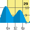 Middle Bluff tide chart for Friday, May 29, 2026