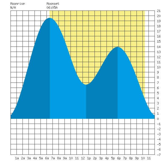 Middle Bluff tide chart for Saturday, May 2, 2026