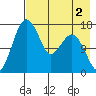 Middle Bluff tide chart for Saturday, May 2, 2026