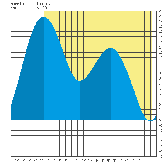 Middle Bluff tide chart for Saturday, May 30, 2026