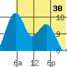 Middle Bluff tide chart for Saturday, May 30, 2026
