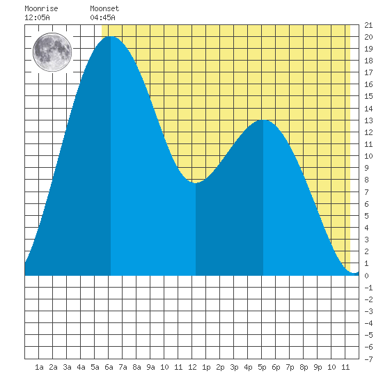 Middle Bluff tide chart for Sunday, May 31, 2026
