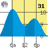 Middle Bluff tide chart for Sunday, May 31, 2026