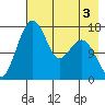 Middle Bluff tide chart for Sunday, May 3, 2026