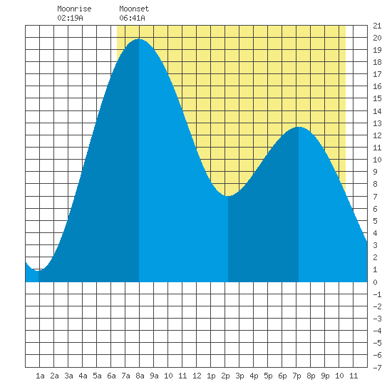Middle Bluff tide chart for Monday, May 4, 2026