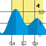 Middle Bluff tide chart for Monday, May 4, 2026