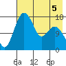 Middle Bluff tide chart for Tuesday, May 5, 2026
