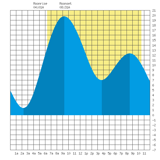 Middle Bluff tide chart for Wednesday, May 6, 2026