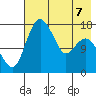 Middle Bluff tide chart for Thursday, May 7, 2026