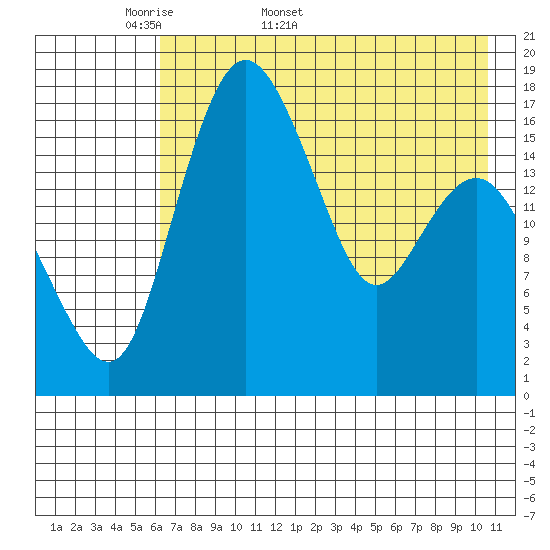 Middle Bluff tide chart for Friday, May 8, 2026