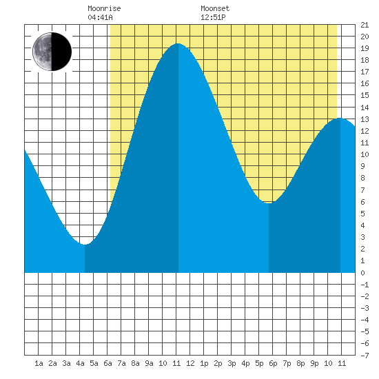 Middle Bluff tide chart for Saturday, May 9, 2026
