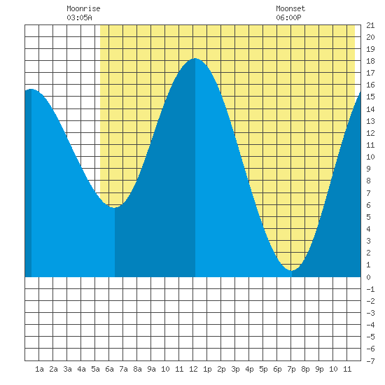 Middle Bluff tide chart for Wednesday, June 10, 2026