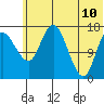 Middle Bluff tide chart for Wednesday, June 10, 2026