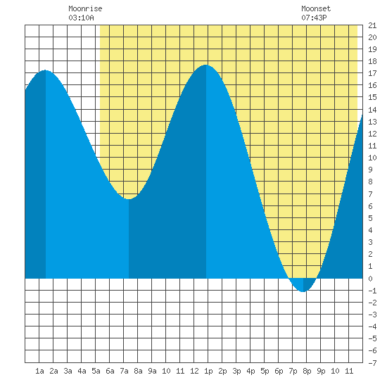 Middle Bluff tide chart for Thursday, June 11, 2026